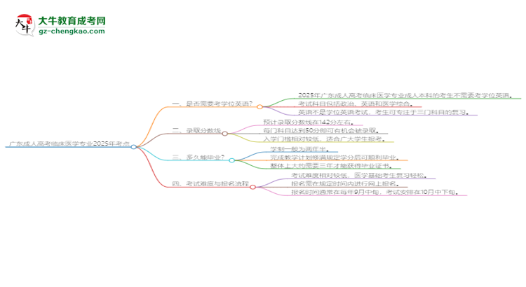 廣東成人高考臨床醫(yī)學(xué)專業(yè)2025年要考學(xué)位英語(yǔ)嗎？思維導(dǎo)圖