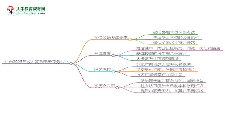 廣東2025年成人高考電子商務(wù)專業(yè)生可不可以考四六級(jí)？思維導(dǎo)圖