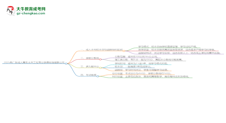 2025年廣東成人高考土木工程專業(yè)學(xué)費標準最新公布思維導(dǎo)圖