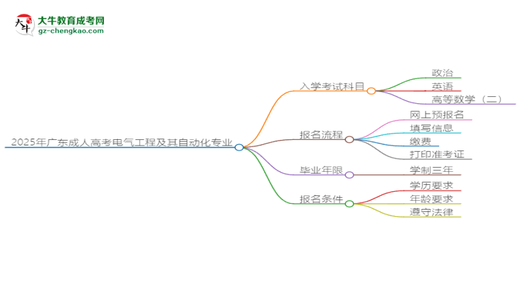 2025年廣東成人高考電氣工程及其自動(dòng)化專業(yè)入學(xué)考試科目有哪些？思維導(dǎo)圖