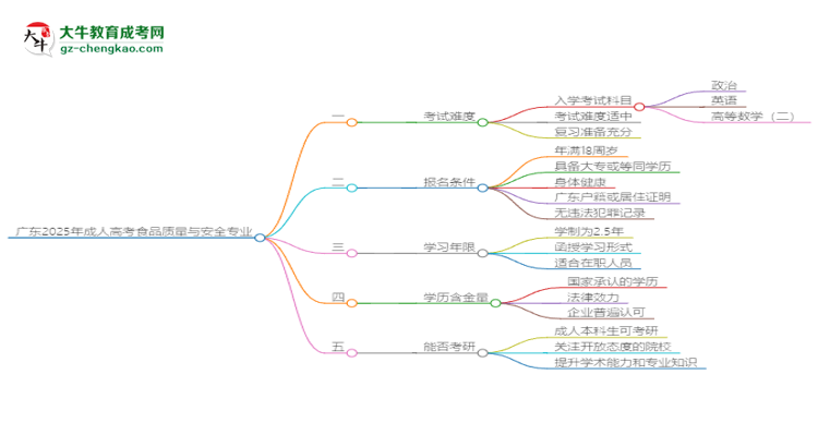 廣東2025年成人高考食品質(zhì)量與安全專業(yè)能考研究生嗎？思維導(dǎo)圖