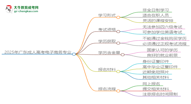 2025年廣東成人高考電子商務(wù)專(zhuān)業(yè)是全日制的嗎？思維導(dǎo)圖