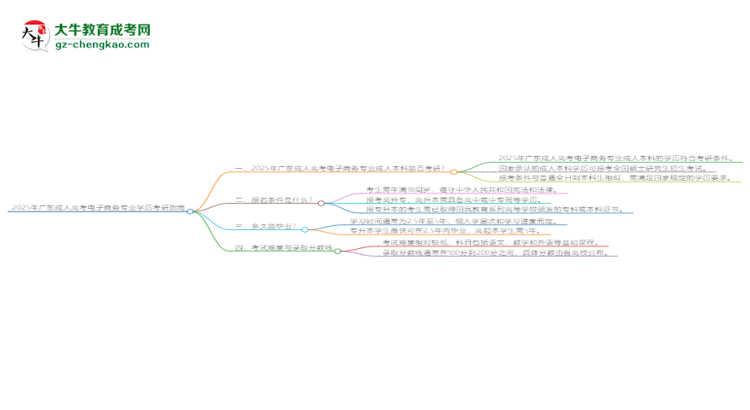 2025年廣東成人高考電子商務(wù)專業(yè)學(xué)歷符合教資報(bào)考條件嗎？思維導(dǎo)圖