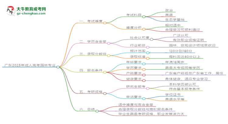 廣東2025年成人高考園林專業(yè)能考研究生嗎？思維導(dǎo)圖