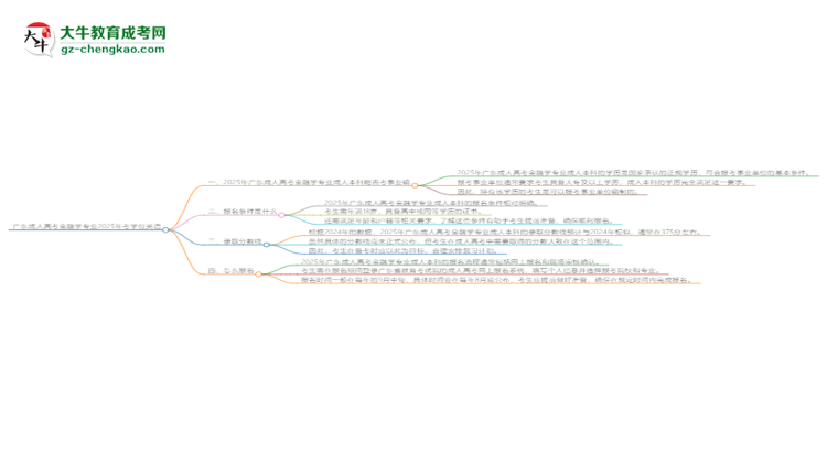 廣東成人高考金融學專業(yè)2025年要考學位英語嗎？思維導圖