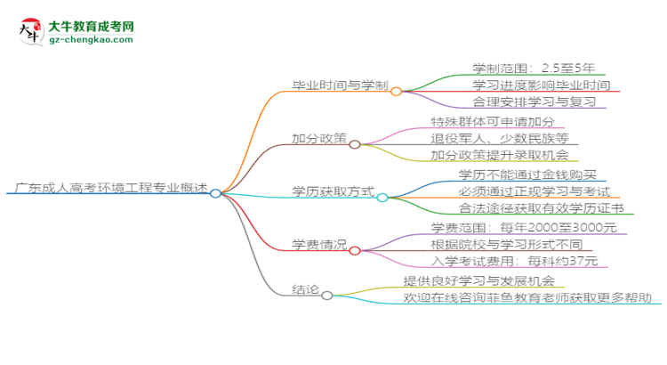 廣東成人高考環(huán)境工程專業(yè)需多久完成并拿證？（2025年新）思維導(dǎo)圖