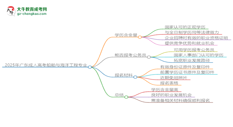 2025年廣東成人高考船舶與海洋工程專業(yè)學(xué)歷的含金量怎么樣？思維導(dǎo)圖