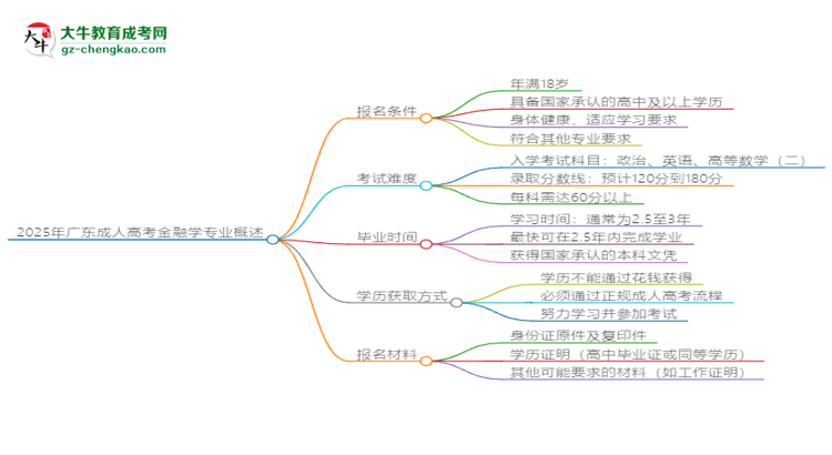 2025年廣東成人高考金融學專業(yè)錄取分數(shù)線是多少？思維導圖