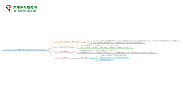2025年廣東成人高考機械設(shè)計制造及其自動化專業(yè)是全日制的嗎？思維導(dǎo)圖