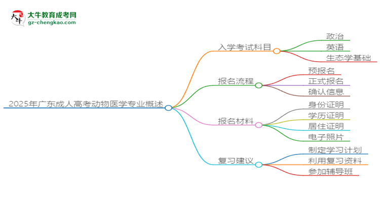 2025年廣東成人高考動物醫(yī)學專業(yè)入學考試科目有哪些？思維導圖