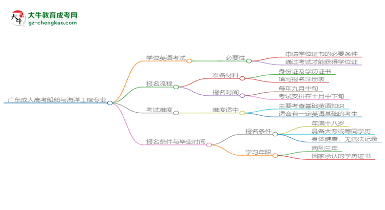 廣東成人高考船舶與海洋工程專(zhuān)業(yè)2025年要考學(xué)位英語(yǔ)嗎？思維導(dǎo)圖