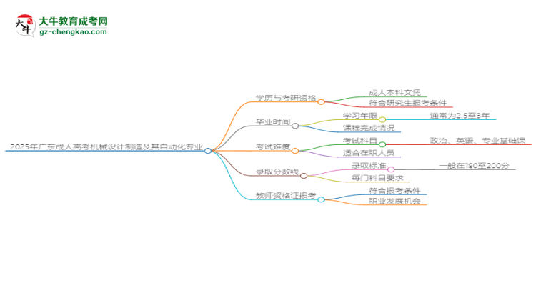 2025年廣東成人高考機械設(shè)計制造及其自動化專業(yè)學(xué)歷符合教資報考條件嗎？思維導(dǎo)圖