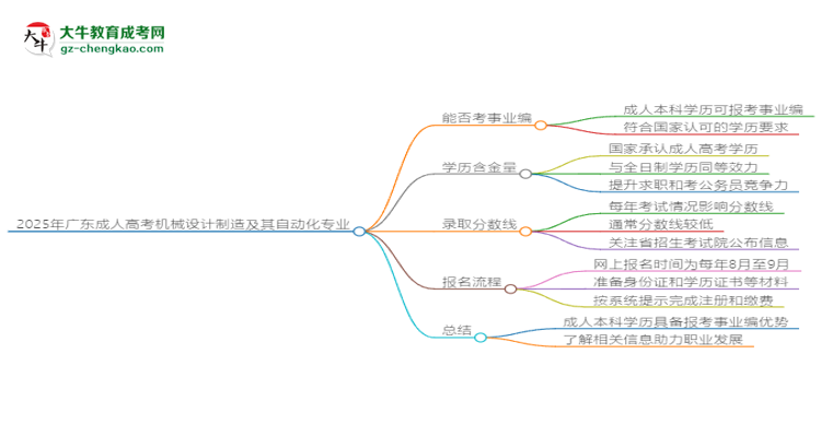 2025年廣東成人高考機(jī)械設(shè)計(jì)制造及其自動(dòng)化專(zhuān)業(yè)能考事業(yè)編嗎？思維導(dǎo)圖