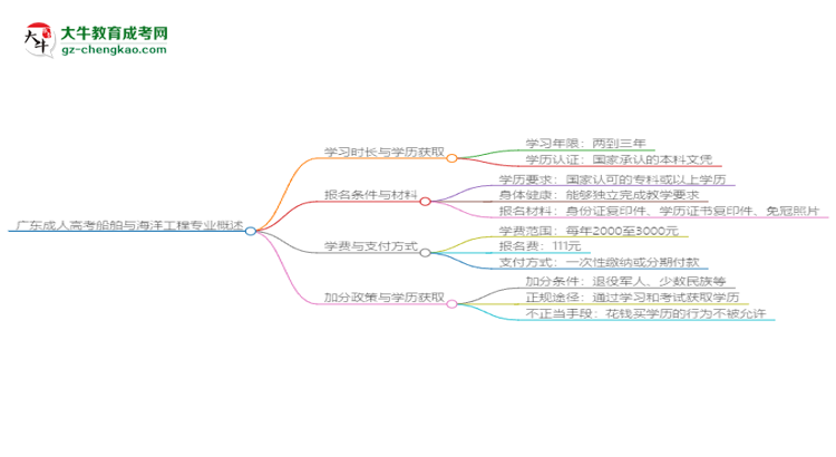 廣東成人高考船舶與海洋工程專業(yè)需多久完成并拿證？（2025年新）思維導(dǎo)圖