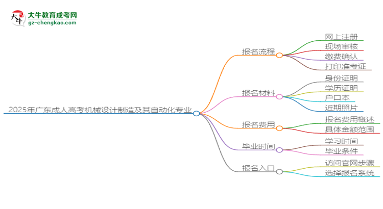 2025年廣東成人高考機(jī)械設(shè)計(jì)制造及其自動(dòng)化專(zhuān)業(yè)入學(xué)考試科目有哪些？思維導(dǎo)圖
