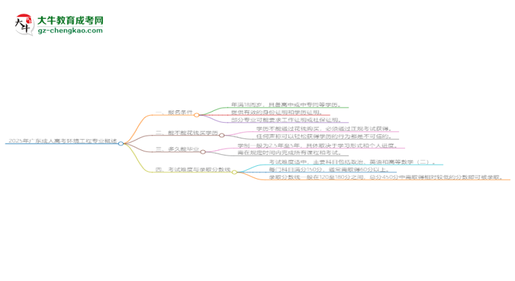 2025年廣東成人高考環(huán)境工程專業(yè)錄取分?jǐn)?shù)線是多少？思維導(dǎo)圖