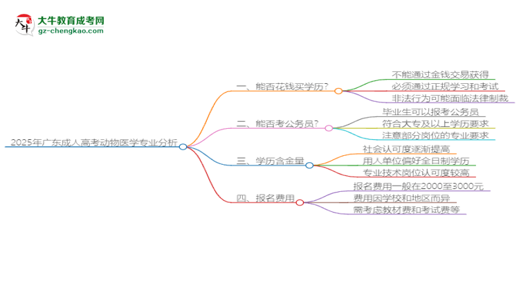 2025年廣東成人高考動(dòng)物醫(yī)學(xué)專業(yè)難不難？思維導(dǎo)圖