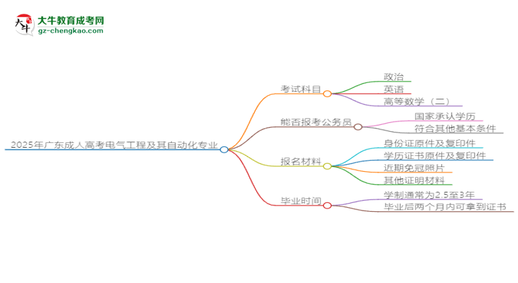 2025年廣東成人高考電氣工程及其自動(dòng)化專(zhuān)業(yè)最新加分政策及條件思維導(dǎo)圖