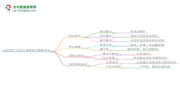 2025年廣東成人高考電子商務(wù)專業(yè)錄取分數(shù)線是多少？思維導(dǎo)圖