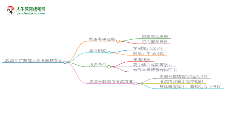 2025年廣東成人高考園林專業(yè)能考事業(yè)編嗎？思維導(dǎo)圖
