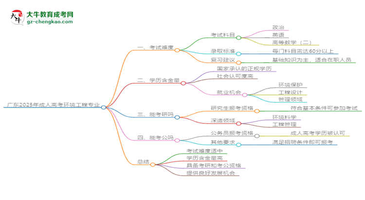 廣東2025年成人高考環(huán)境工程專業(yè)能考研究生嗎？思維導(dǎo)圖