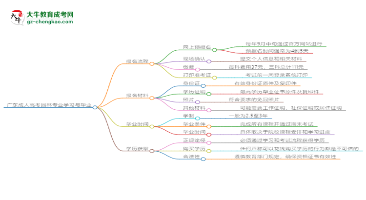 廣東成人高考園林專業(yè)需多久完成并拿證？（2025年新）思維導(dǎo)圖