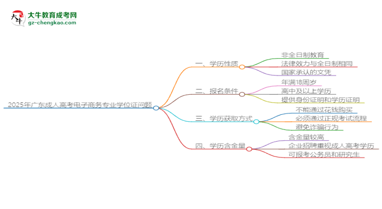 2025年廣東成人高考電子商務(wù)專業(yè)能拿學(xué)位證嗎？思維導(dǎo)圖