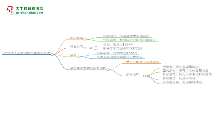 廣東成人高考動物醫(yī)學(xué)專業(yè)需多久完成并拿證？（2025年新）思維導(dǎo)圖