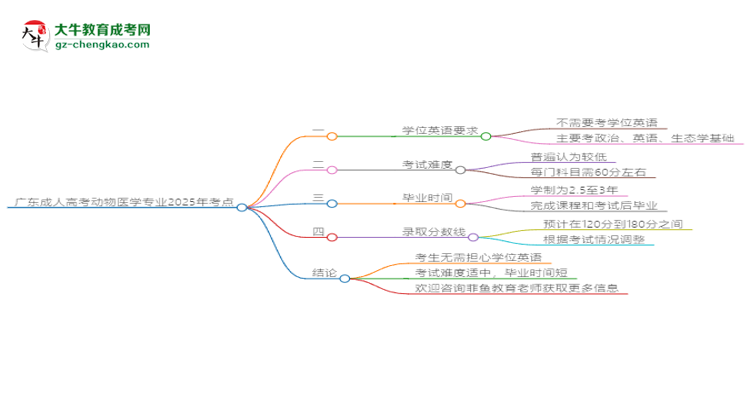 廣東成人高考動(dòng)物醫(yī)學(xué)專業(yè)2025年要考學(xué)位英語(yǔ)嗎？思維導(dǎo)圖