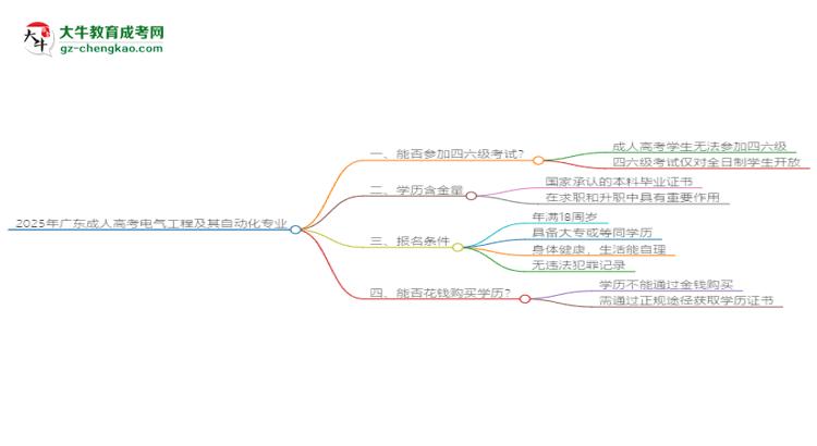 2025年廣東成人高考電氣工程及其自動(dòng)化專業(yè)是全日制的嗎？思維導(dǎo)圖