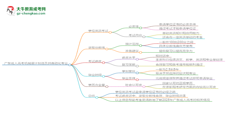 廣東成人高考機(jī)械設(shè)計制造及其自動化專業(yè)2025年要考學(xué)位英語嗎？思維導(dǎo)圖