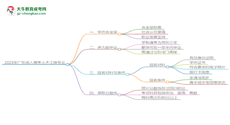2025年廣東成人高考土木工程專業(yè)學歷花錢能買到嗎？思維導圖