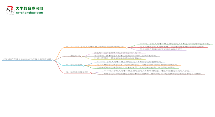 2025年廣東成人高考環(huán)境工程專業(yè)能拿學(xué)位證嗎？思維導(dǎo)圖
