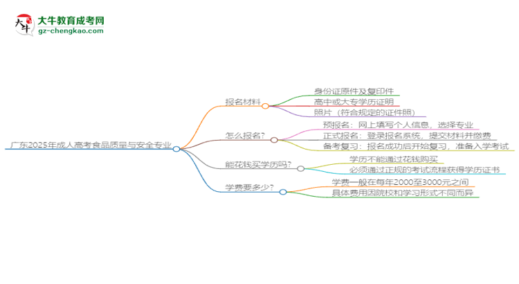 廣東2025年成人高考食品質(zhì)量與安全專業(yè)學(xué)歷能考公嗎？思維導(dǎo)圖