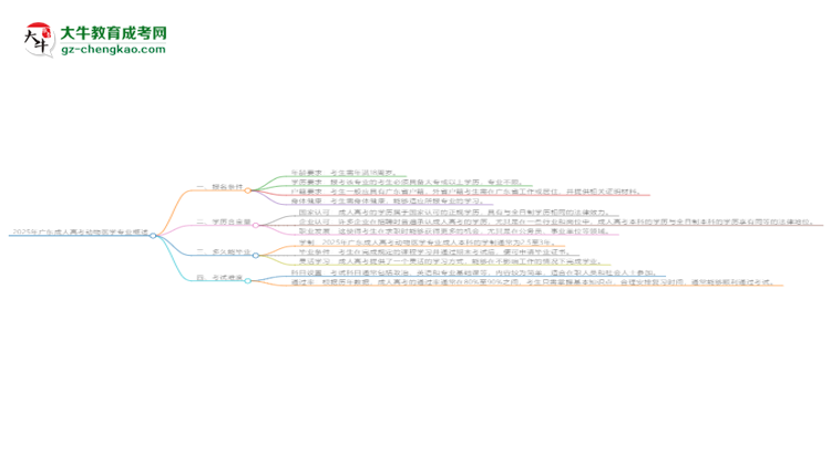 2025年廣東成人高考動物醫(yī)學(xué)專業(yè)錄取分數(shù)線是多少？思維導(dǎo)圖