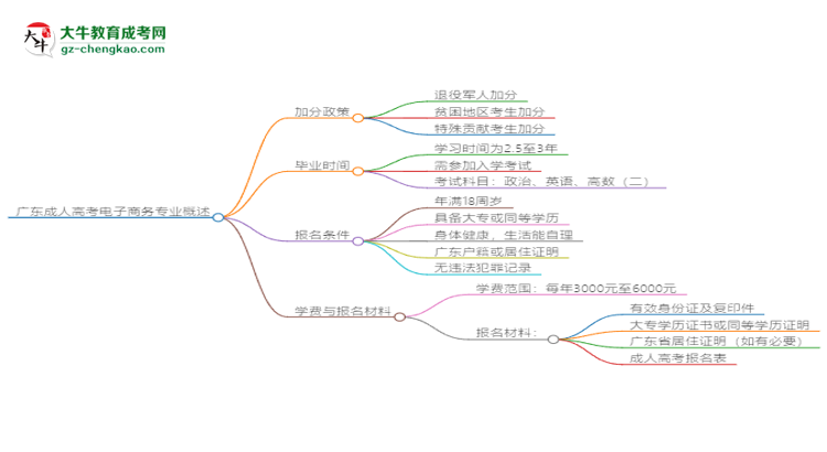 廣東成人高考電子商務(wù)專業(yè)需多久完成并拿證？（2025年新）思維導(dǎo)圖