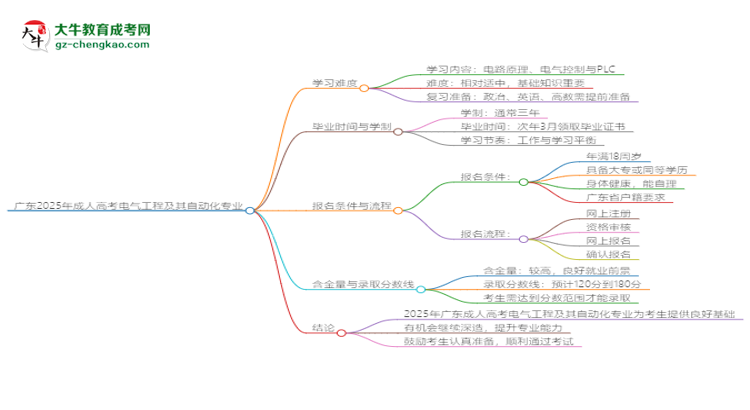 廣東2025年成人高考電氣工程及其自動化專業(yè)能考研究生嗎？思維導(dǎo)圖
