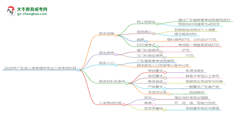 2025年廣東成人高考園林專業(yè)入學(xué)考試科目有哪些？思維導(dǎo)圖