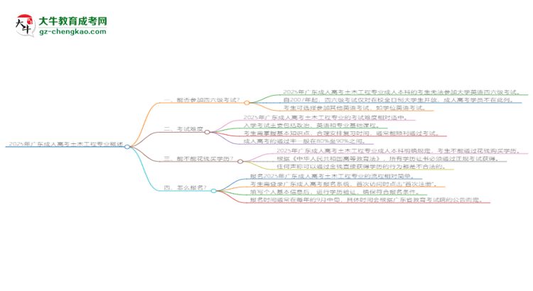 2025年廣東成人高考土木工程專業(yè)是全日制的嗎？思維導(dǎo)圖