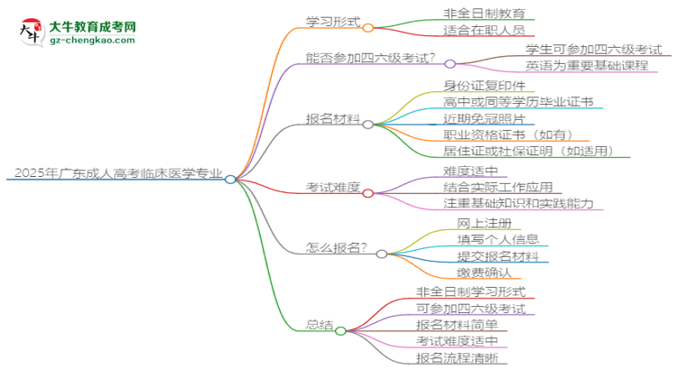 2025年廣東成人高考臨床醫(yī)學(xué)專業(yè)是全日制的嗎？思維導(dǎo)圖