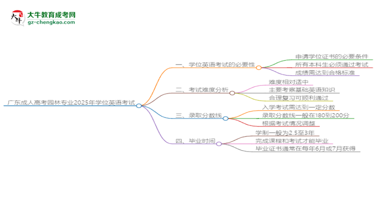 廣東成人高考園林專業(yè)2025年要考學(xué)位英語嗎？思維導(dǎo)圖