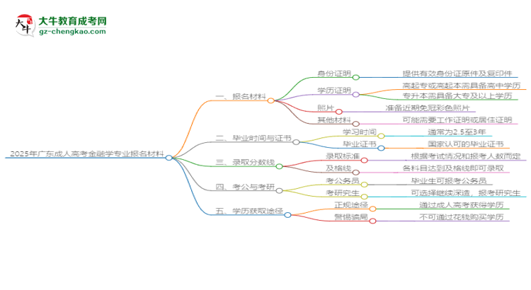 2025年廣東成人高考金融學專業(yè)報名材料需要什么？思維導圖