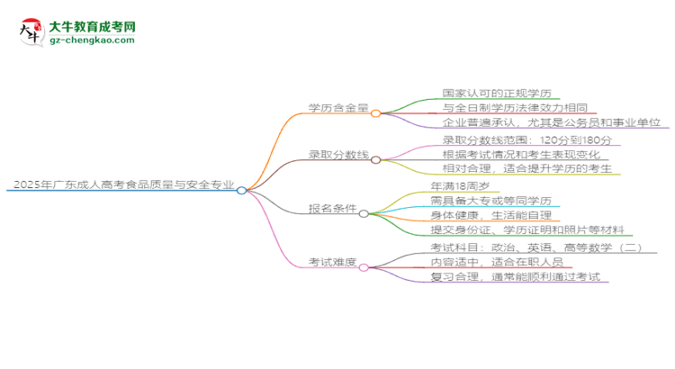 2025年廣東成人高考食品質(zhì)量與安全專業(yè)學(xué)歷花錢能買到嗎？思維導(dǎo)圖