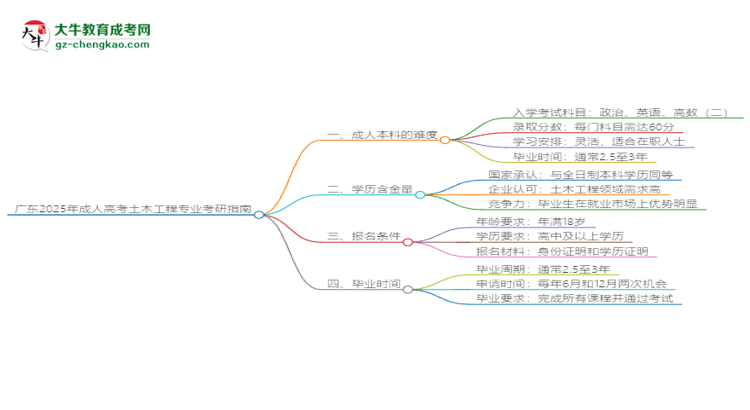 廣東2025年成人高考土木工程專(zhuān)業(yè)能考研究生嗎？思維導(dǎo)圖
