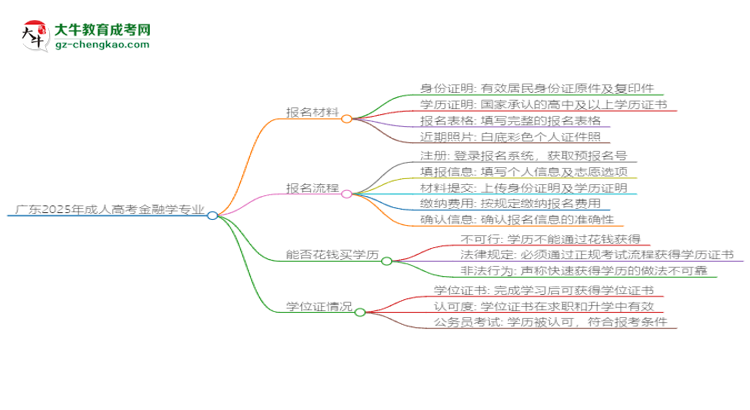 廣東2025年成人高考金融學(xué)專業(yè)學(xué)歷能考公嗎？思維導(dǎo)圖