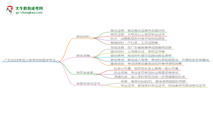 廣東2025年成人高考動物醫(yī)學專業(yè)學歷能考公嗎？思維導圖