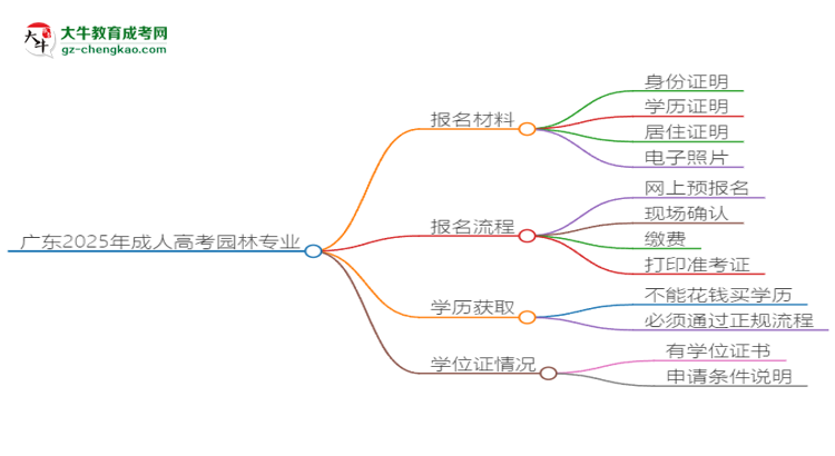 廣東2025年成人高考園林專業(yè)學(xué)歷能考公嗎？思維導(dǎo)圖