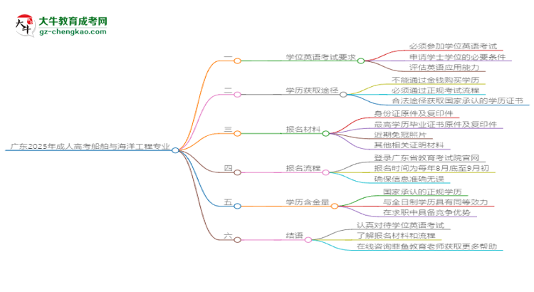 廣東2025年成人高考船舶與海洋工程專業(yè)生可不可以考四六級？思維導圖