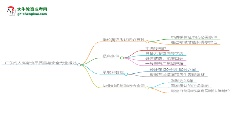 廣東成人高考食品質(zhì)量與安全專業(yè)2025年要考學(xué)位英語嗎？思維導(dǎo)圖