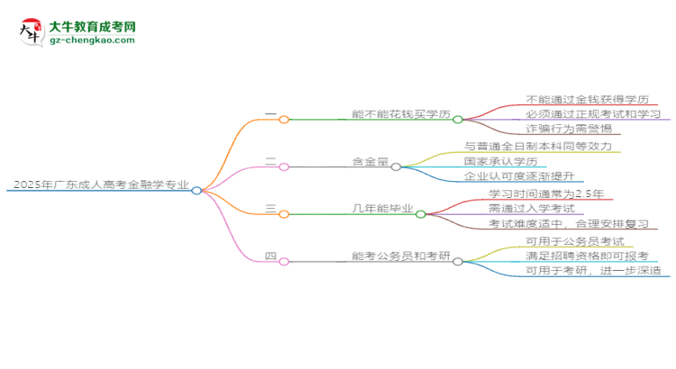 2025年廣東成人高考金融學(xué)專業(yè)難不難？思維導(dǎo)圖